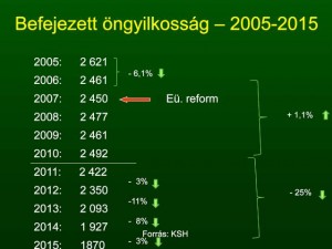 Öngyilkossági ráták